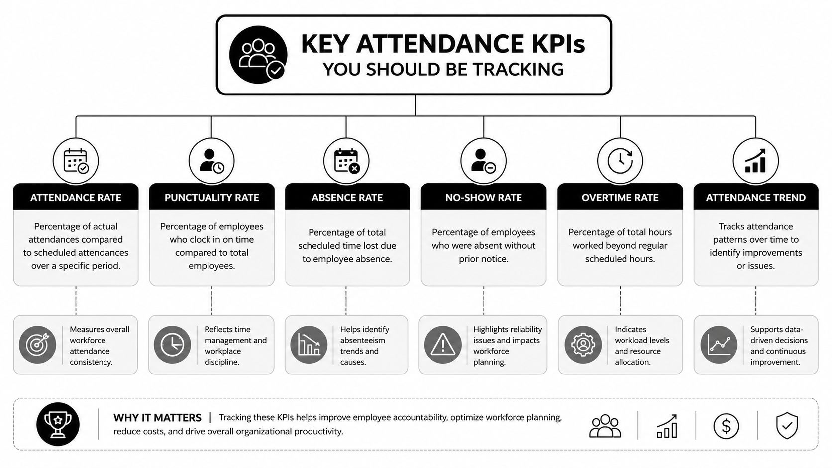An infographic titled Key Attendance KPIs outlining metrics like attendance rate, punctuality rate, and absence rate for businesses.
