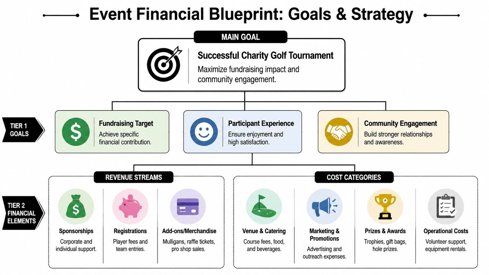 An infographic titled Event Financial Blueprint displaying goals, revenue streams, and cost categories for a charity golf tournament.