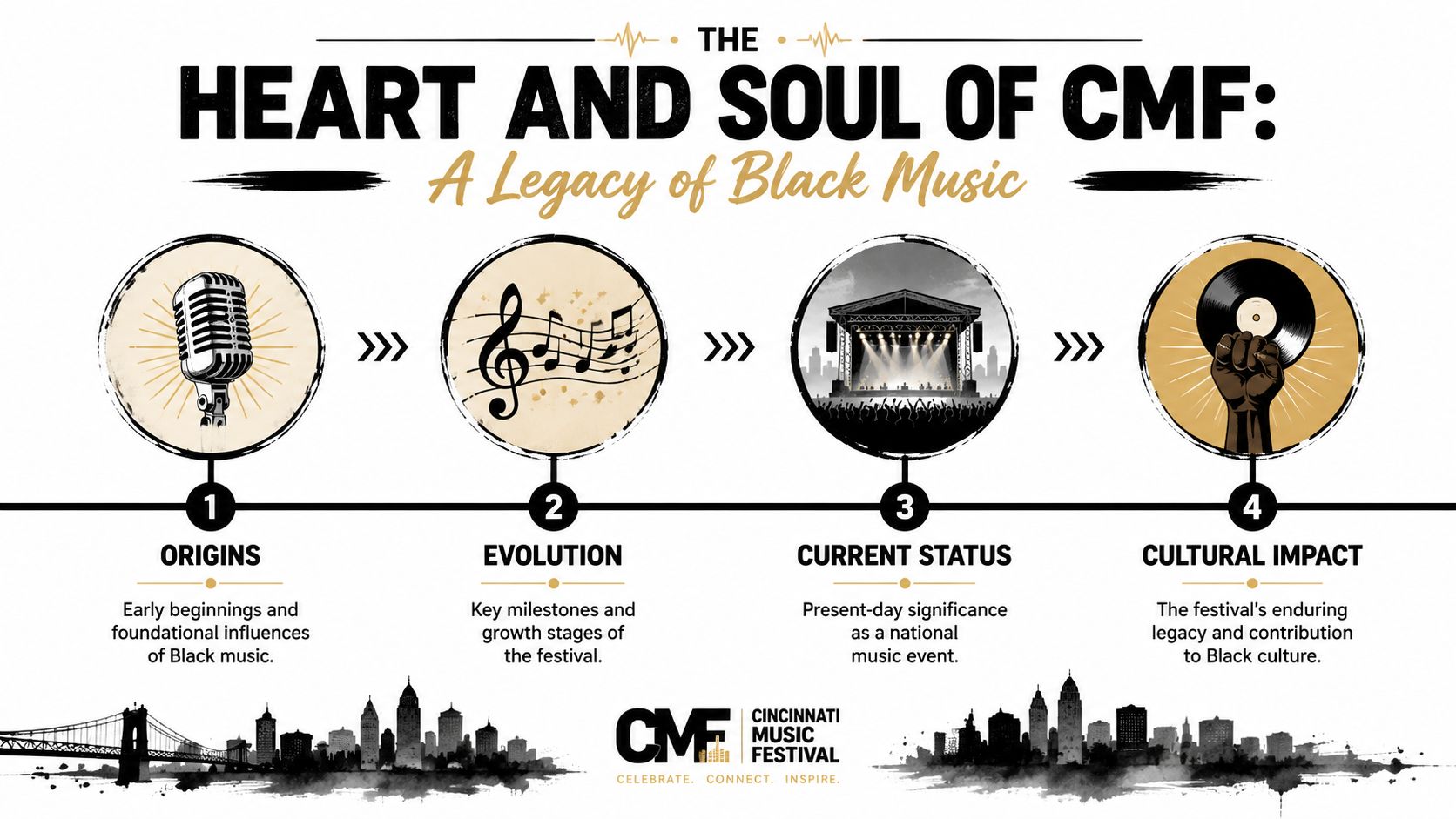An infographic titled The Heart and Soul of CMF outlining the history and impact of the Cincinnati Music Festival.