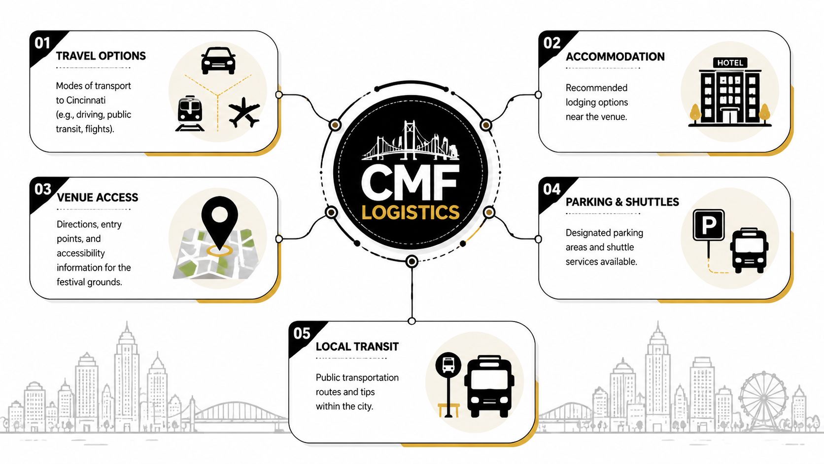 An infographic titled CMF Logistics showing travel, accommodation, venue access, parking, and transit options for Cincinnati.