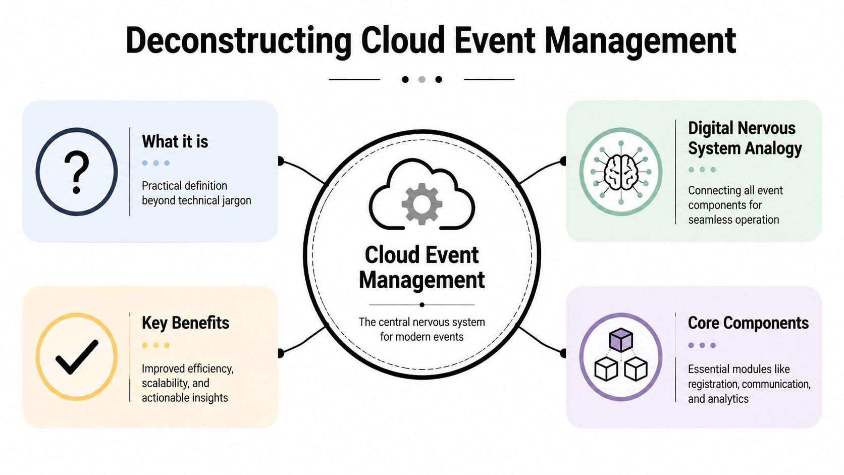 A diagram illustrating the concept of cloud event management with four key sections surrounding a central core.
