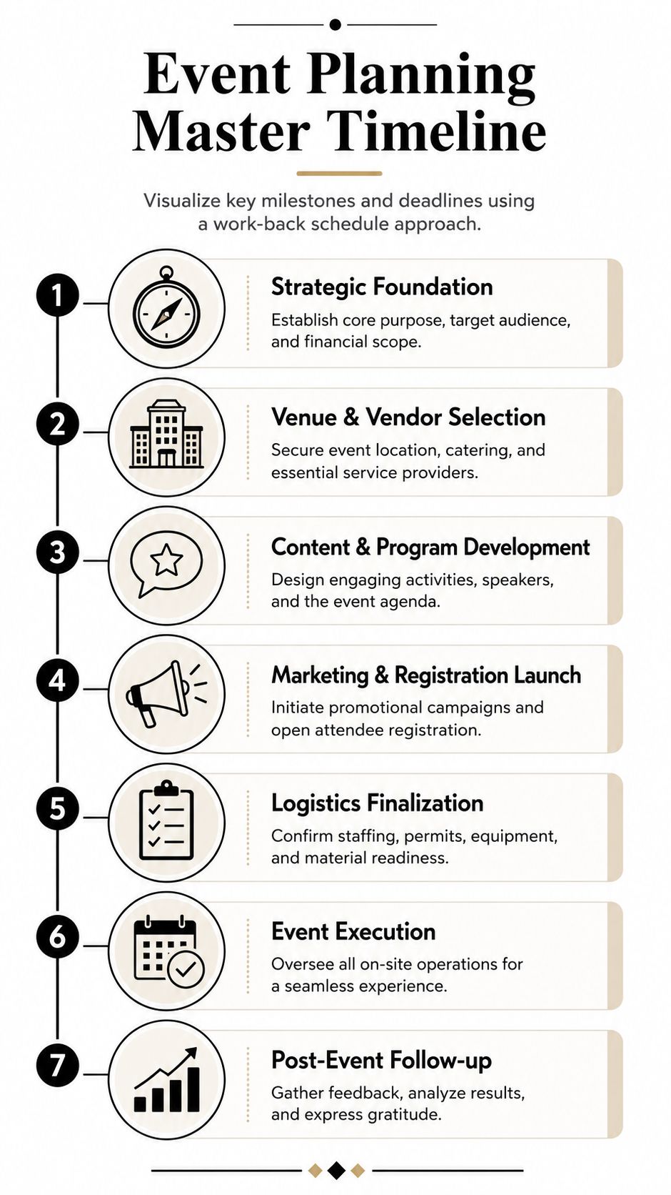 An infographic titled Event Planning Master Timeline outlining seven key milestones for organizing professional events successfully.