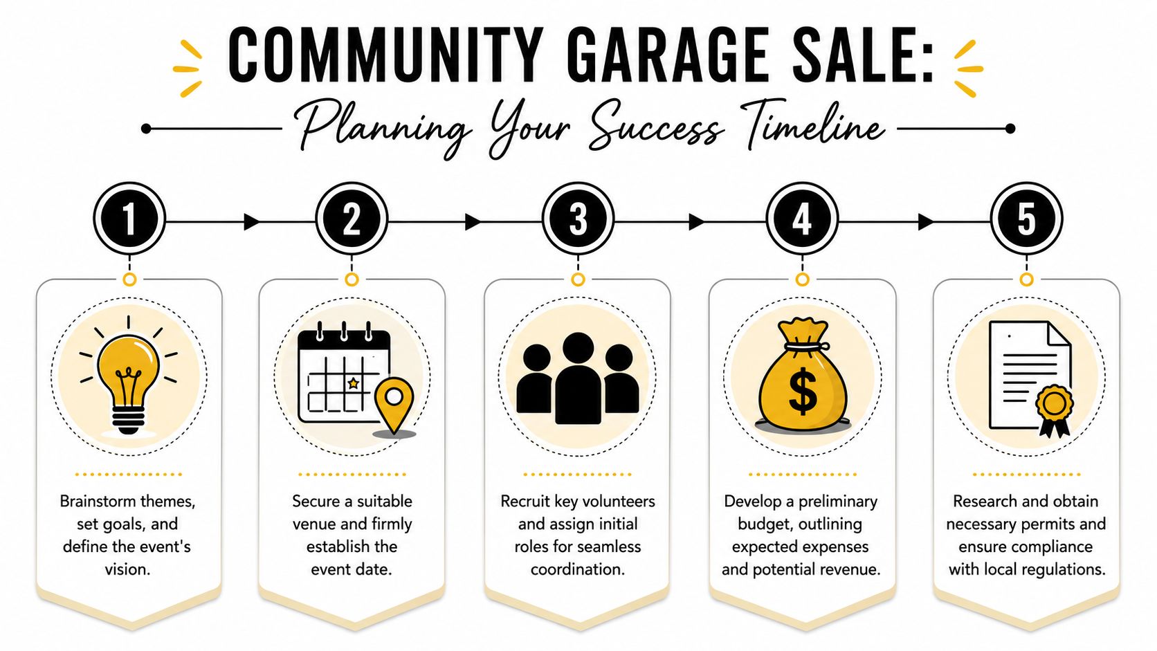 A numbered infographic showing five steps for planning a successful community garage sale.