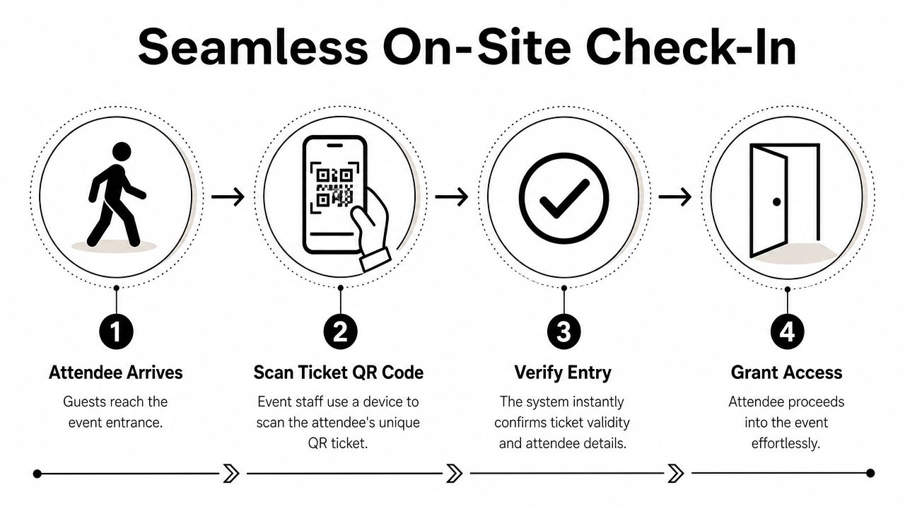 A four-step infographic showing the seamless event check-in process from arrival to granting entry.