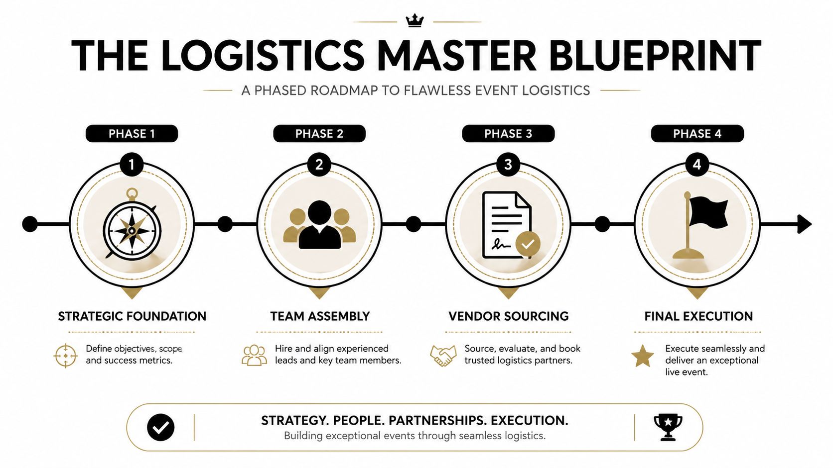 A four-phase logistics master blueprint roadmap for planning and executing successful professional live events.