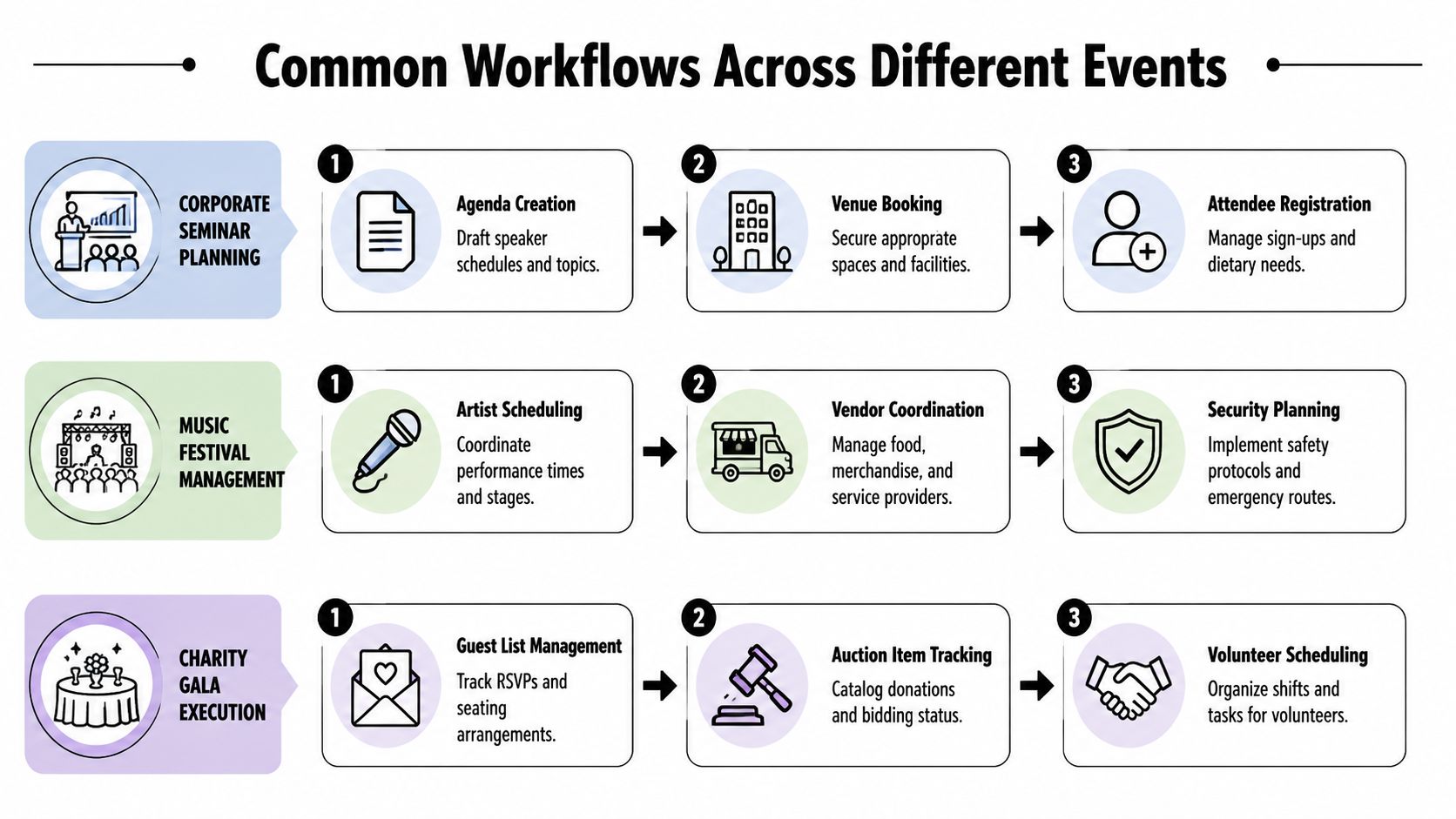 A diagram illustrating common event planning workflows for corporate seminars, music festivals, and charity gala events.