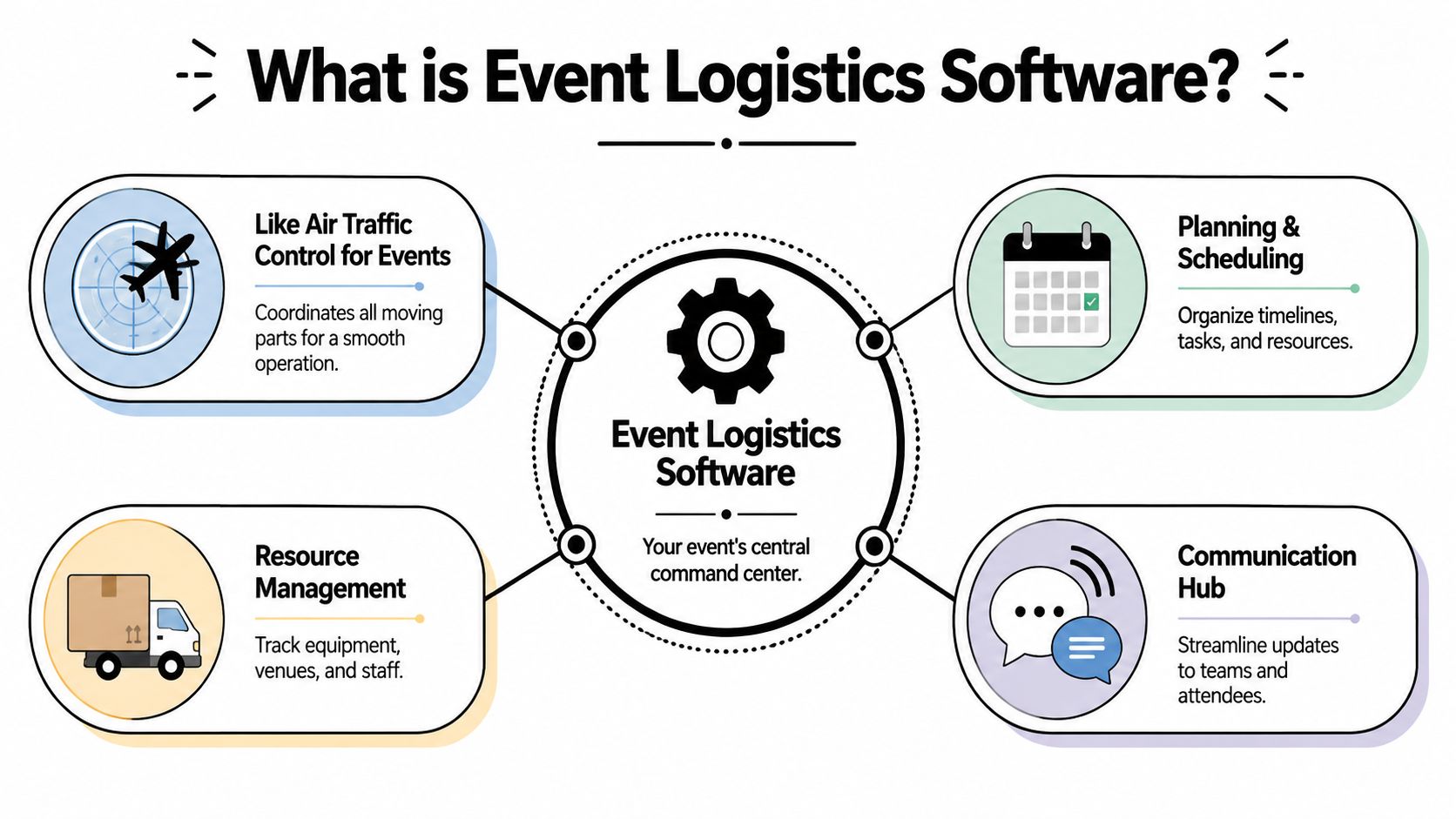 An infographic titled What is Event Logistics Software displaying its key features as a central command center.