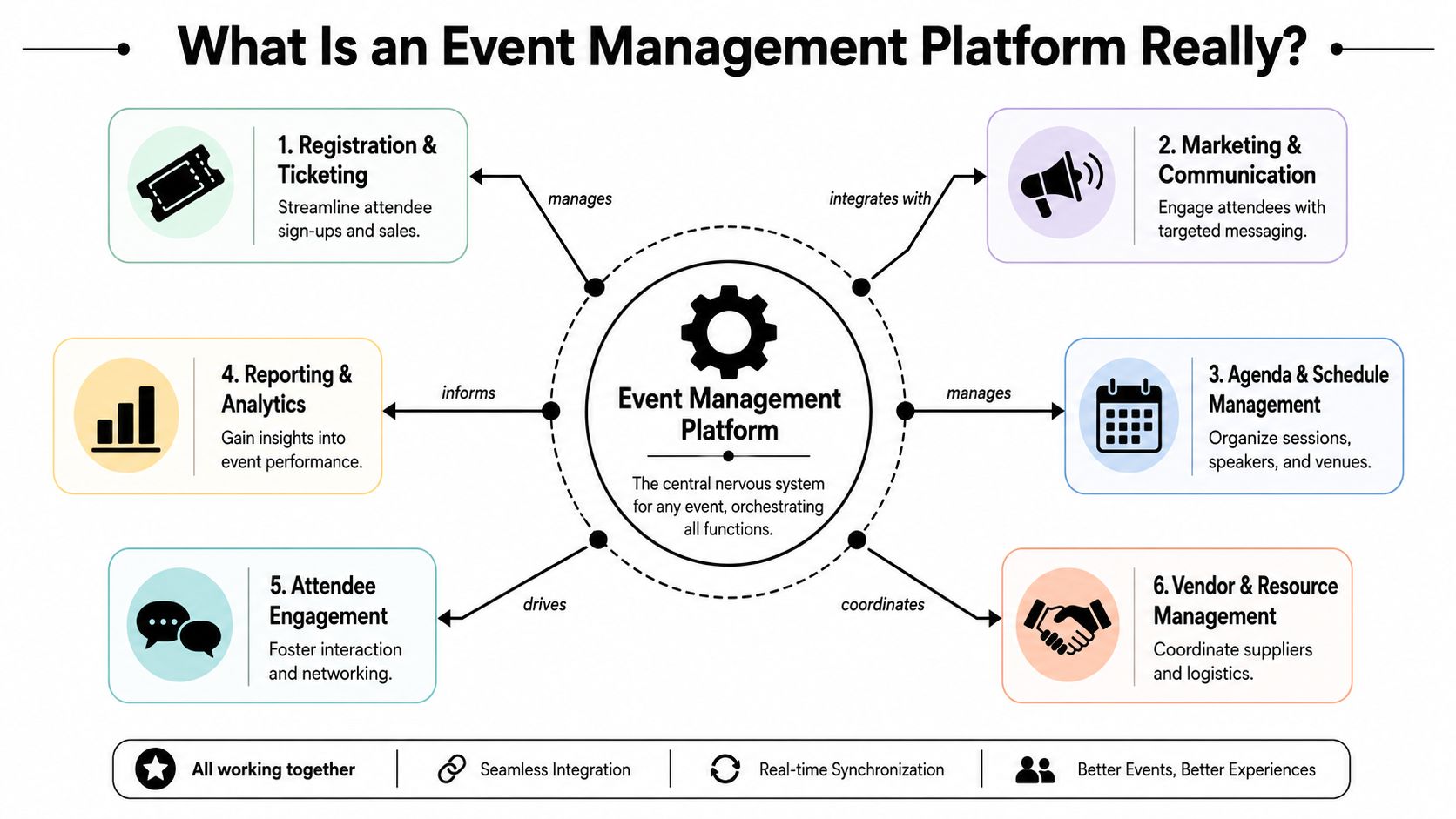 A diagram illustrating the core functions of an event management platform, including registration, marketing, scheduling, and analytics.