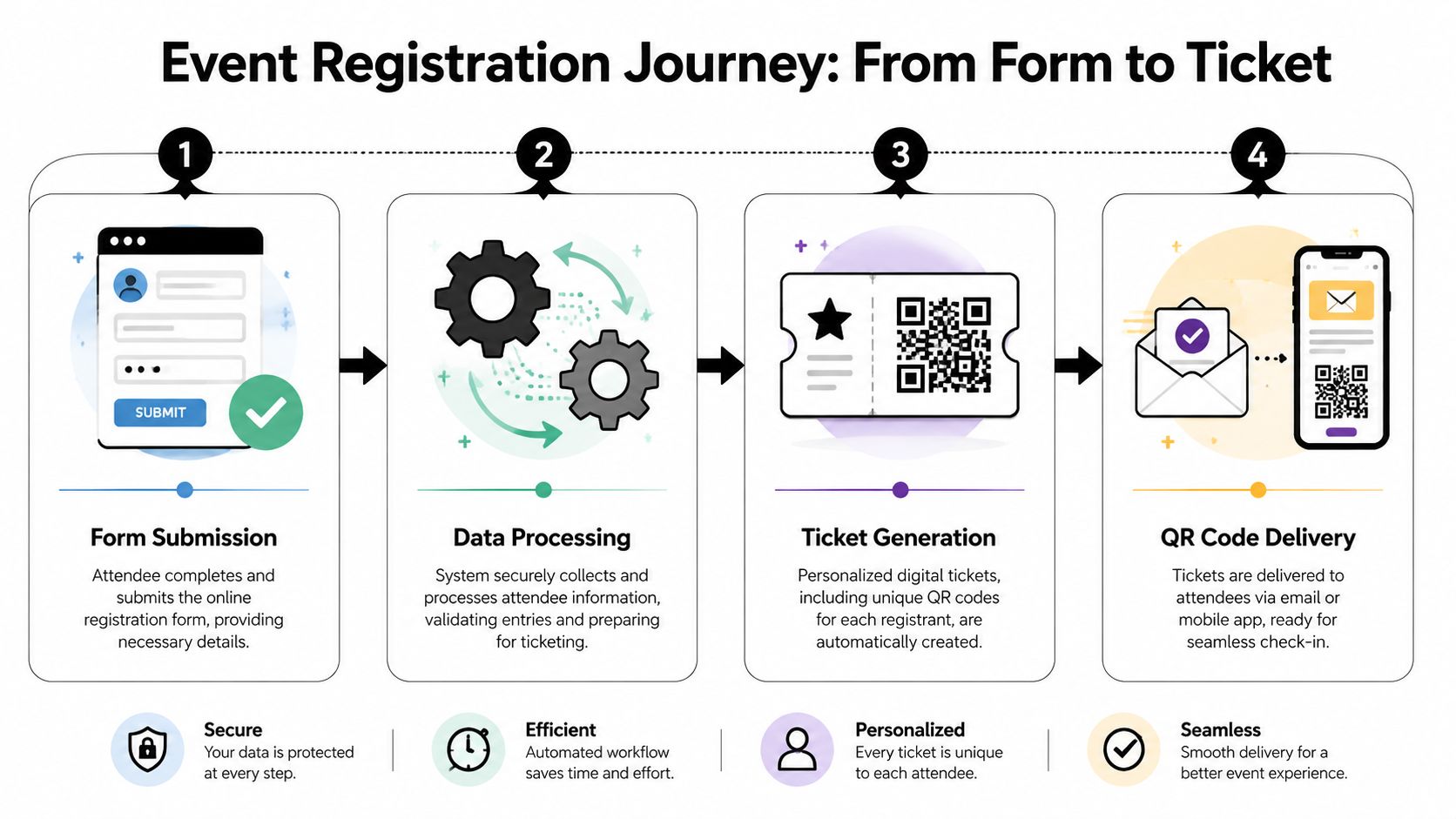 A diagram illustrating the four-step digital event registration journey from initial form submission to ticket delivery.