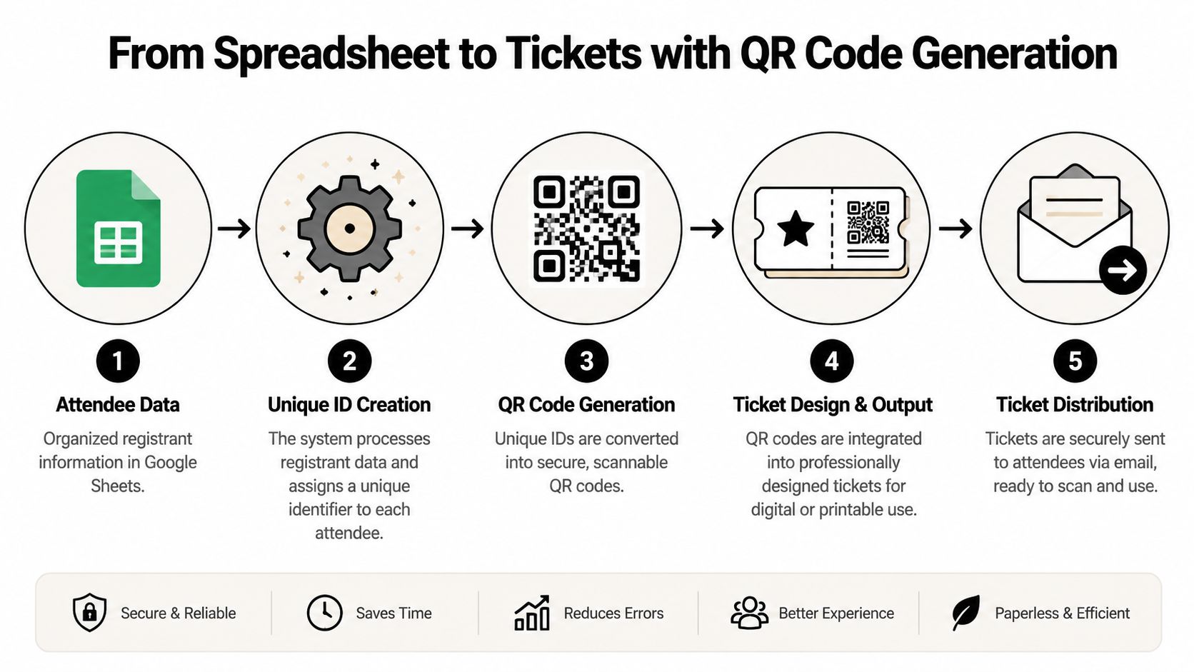 A five-step infographic showing the process of generating QR code event tickets from Google Sheets attendee data.
