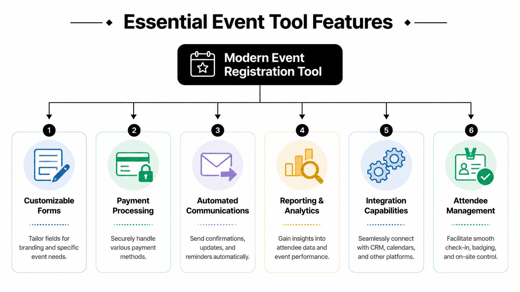 A diagram outlining six essential features of a modern event registration software for effective planning.