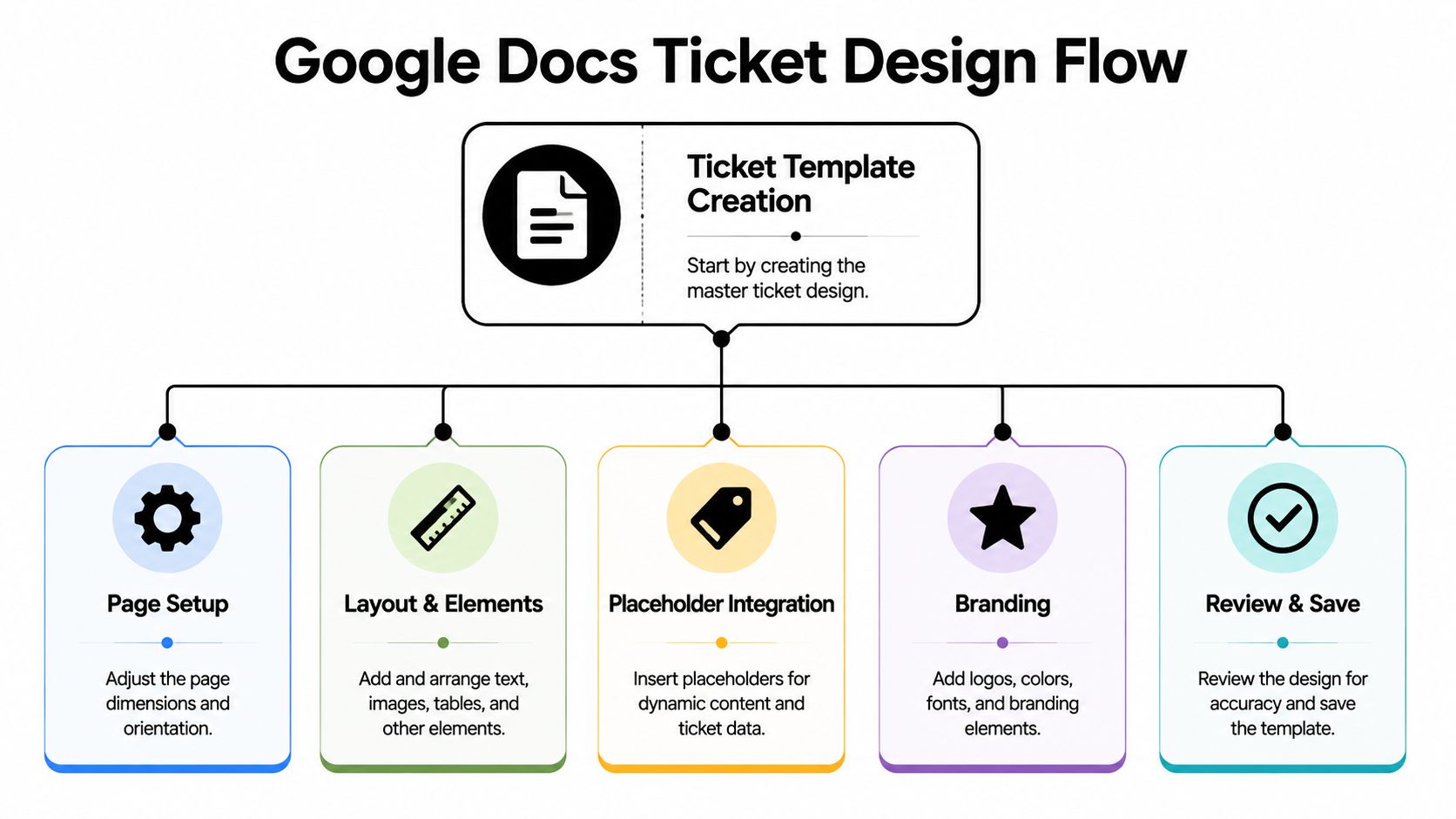 A flowchart diagram illustrating the steps for creating a ticket template design using Google Docs.