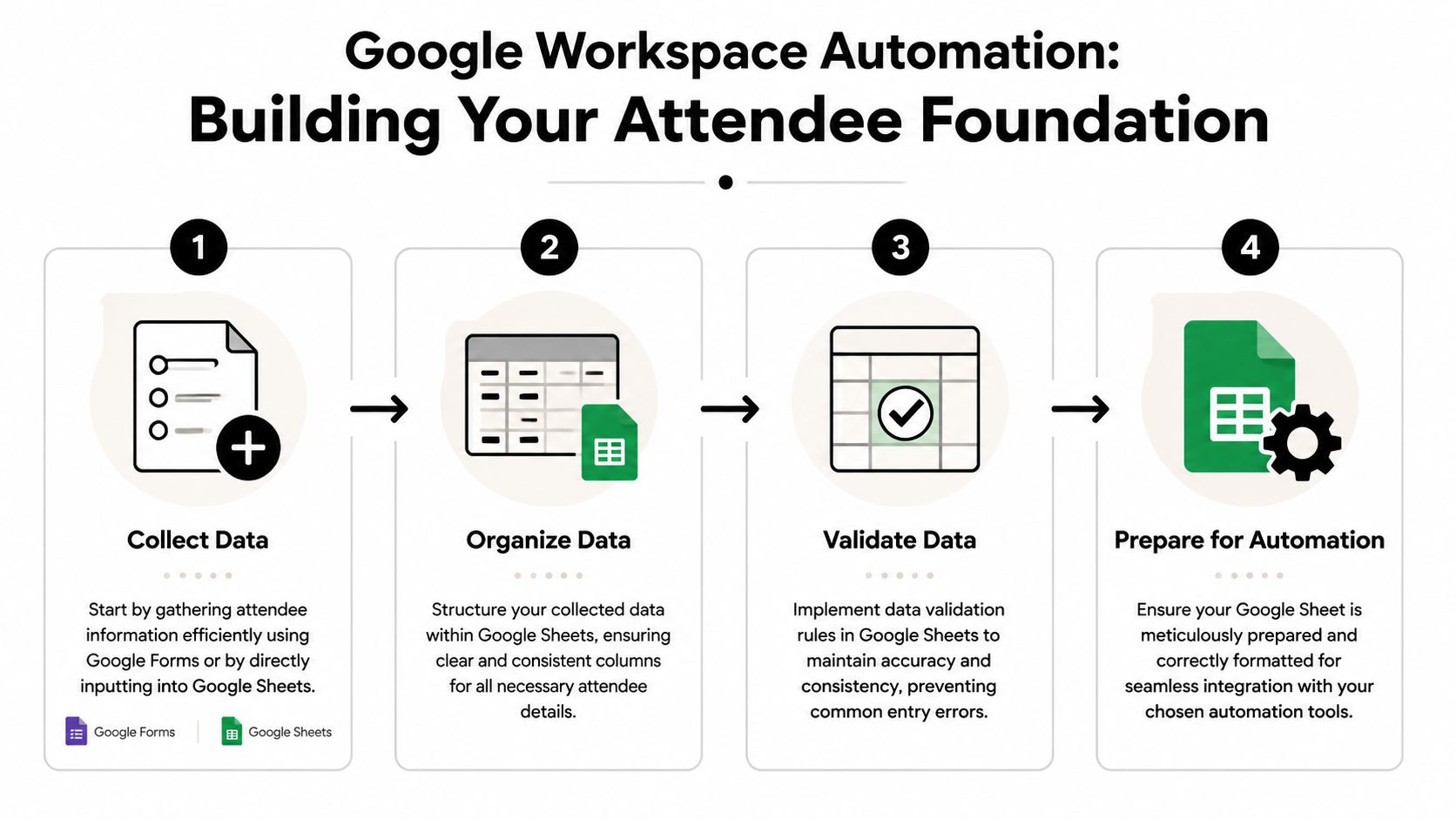 A four-step infographic showing how to build an attendee foundation using Google Workspace automation tools.