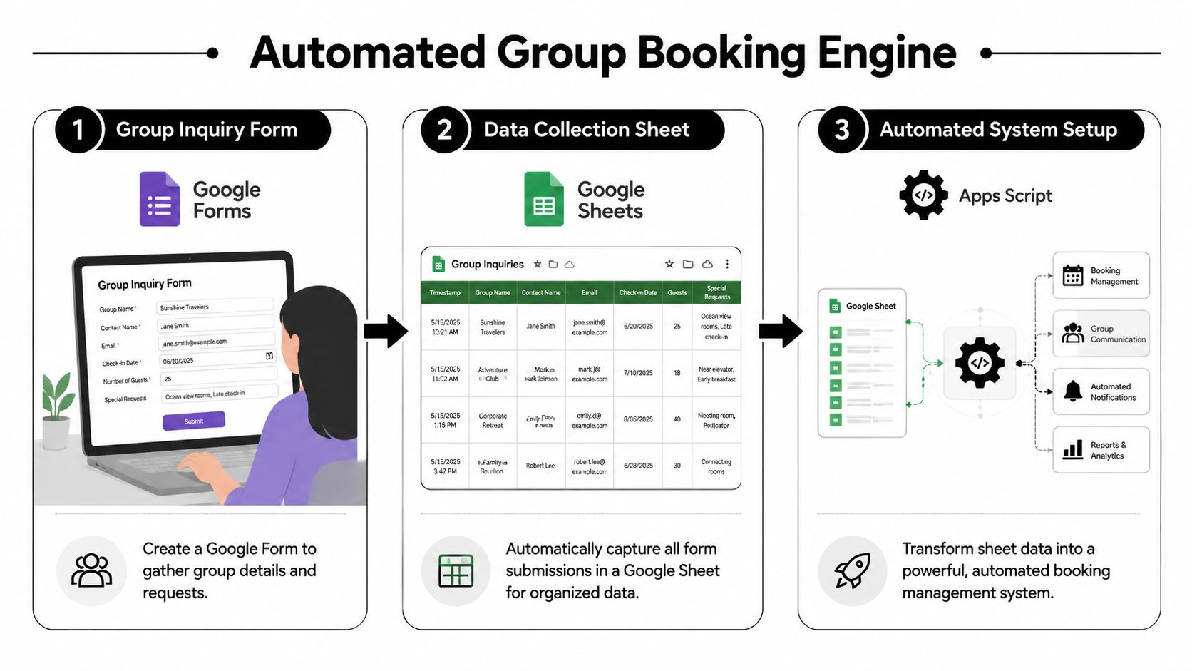 An infographic illustrating an automated group booking engine using Google Forms, Google Sheets, and Apps Script.