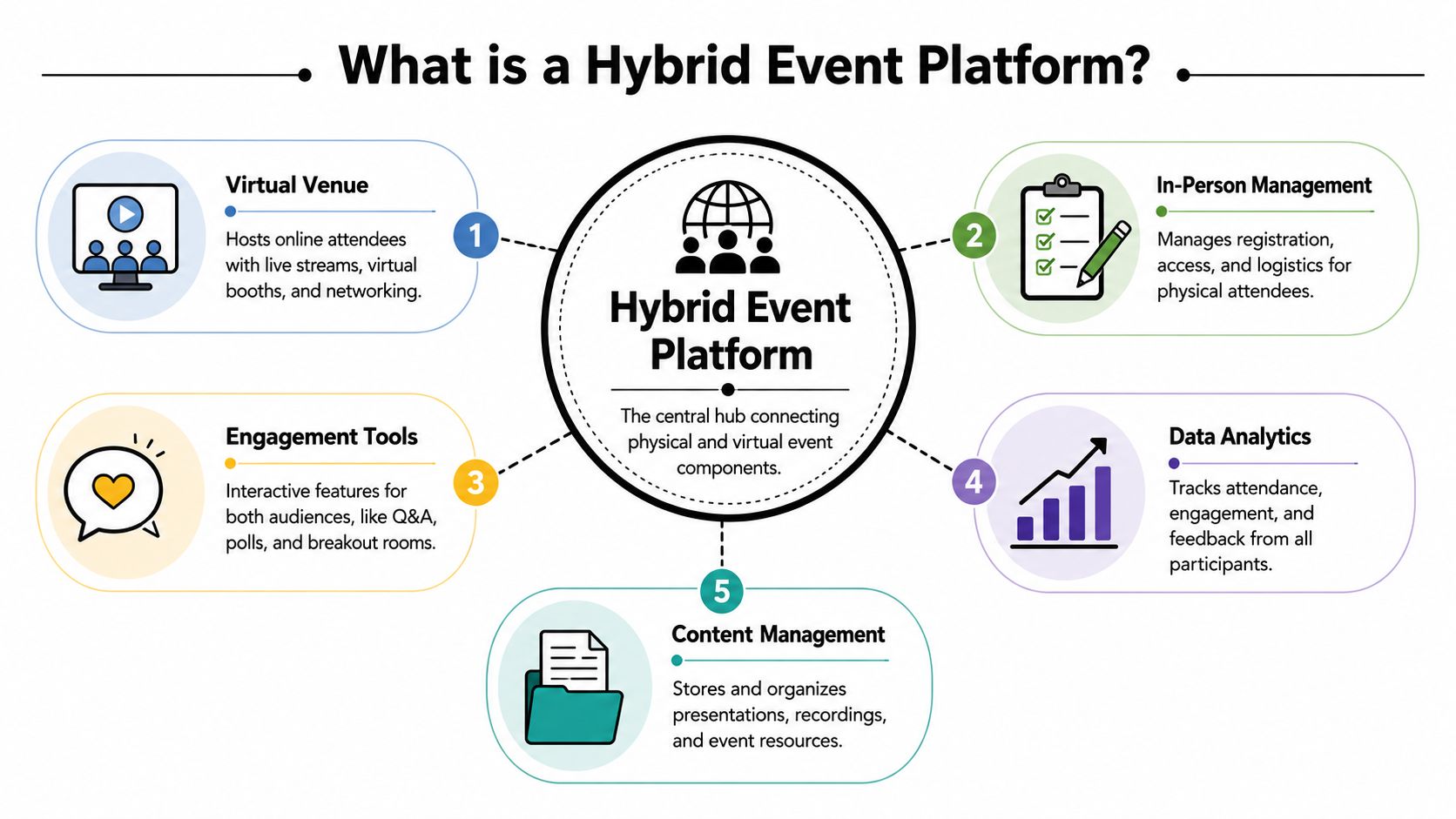 A diagram illustrating the core components and features that define a professional hybrid event platform for organizers.