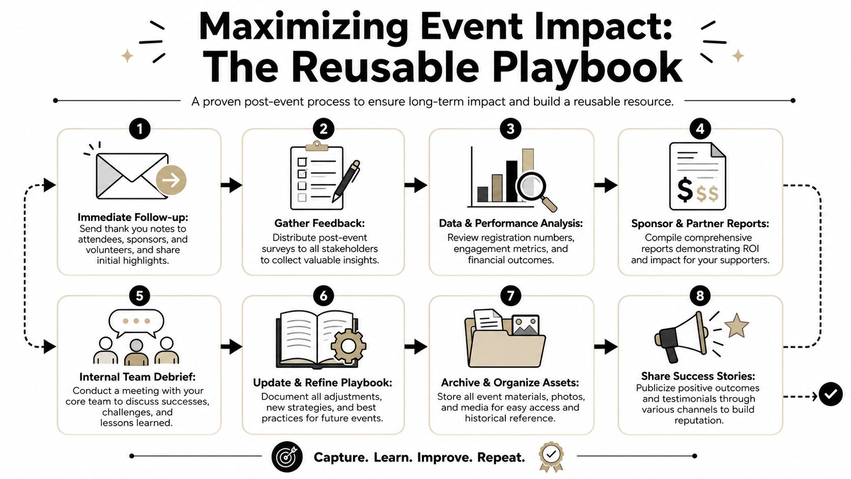 A step-by-step guide on an event management process to maximize impact after hosting an event.