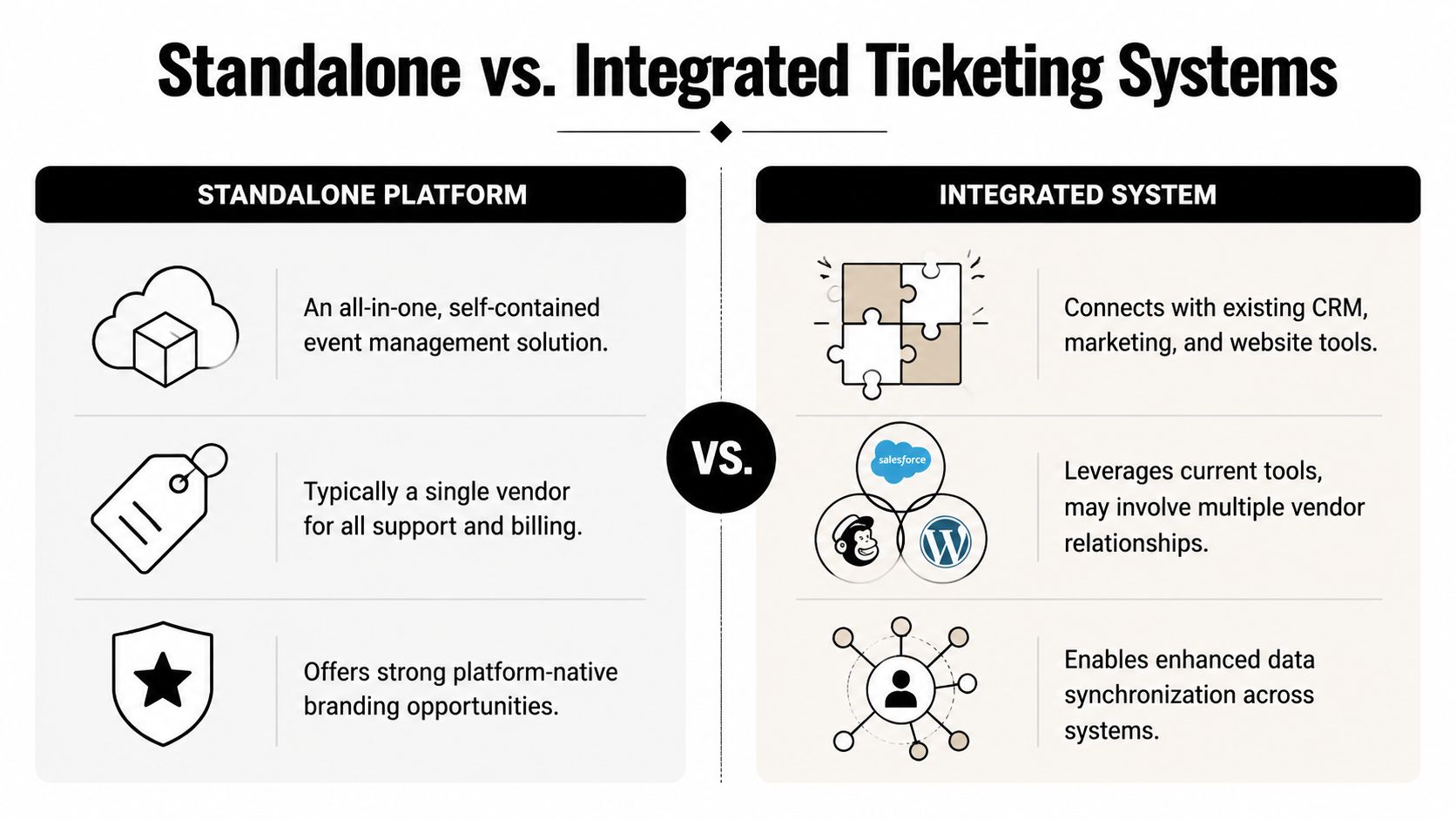 A comparison chart highlighting the key differences between standalone and integrated event ticketing systems for businesses.