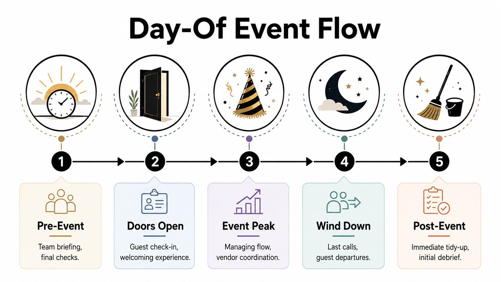 A five-step workflow infographic detailing the day-of event process from pre-event preparation to post-event cleanup.