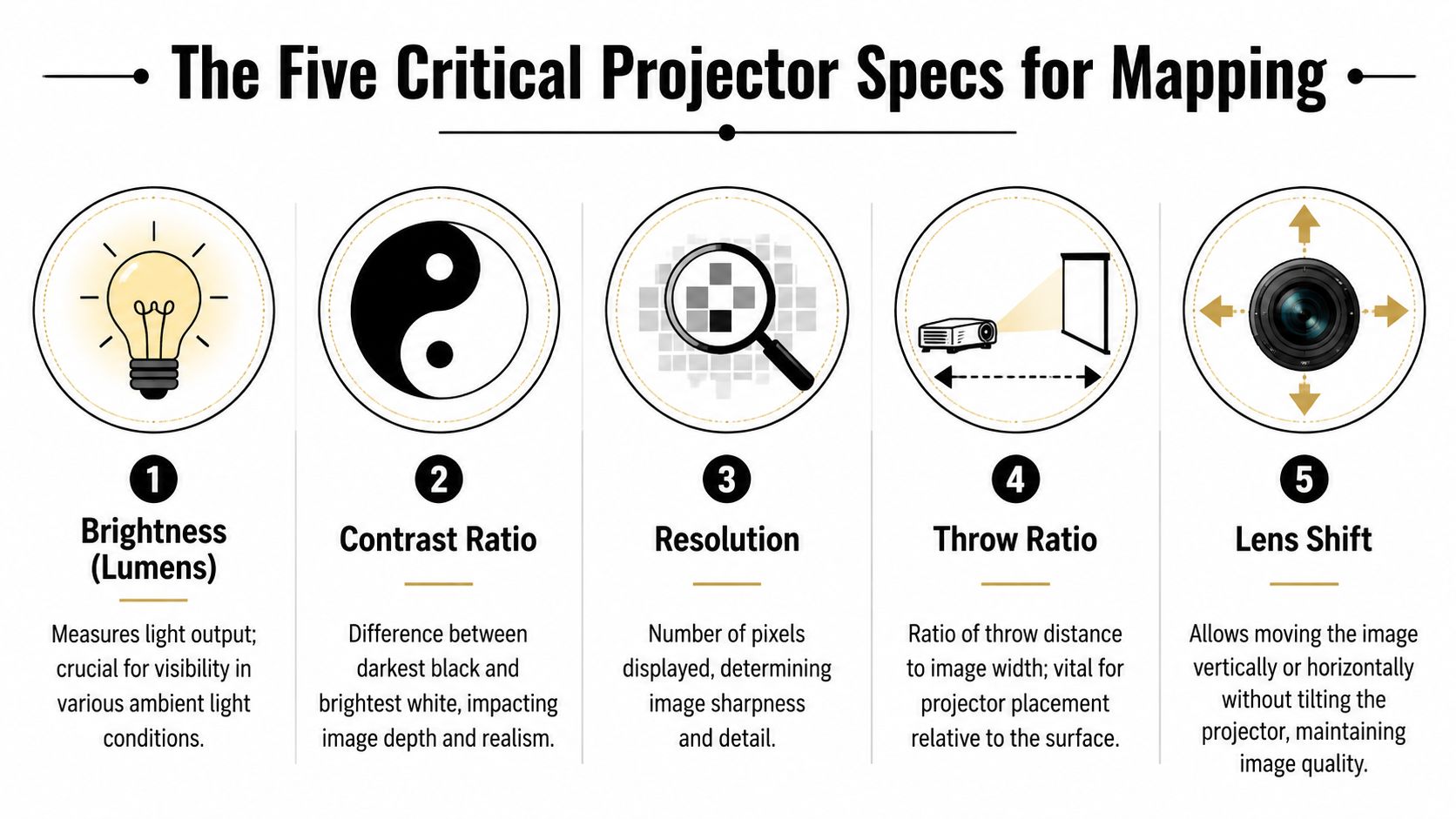 An infographic showing the five critical projector specifications for projection mapping projects including brightness, contrast, and lens.