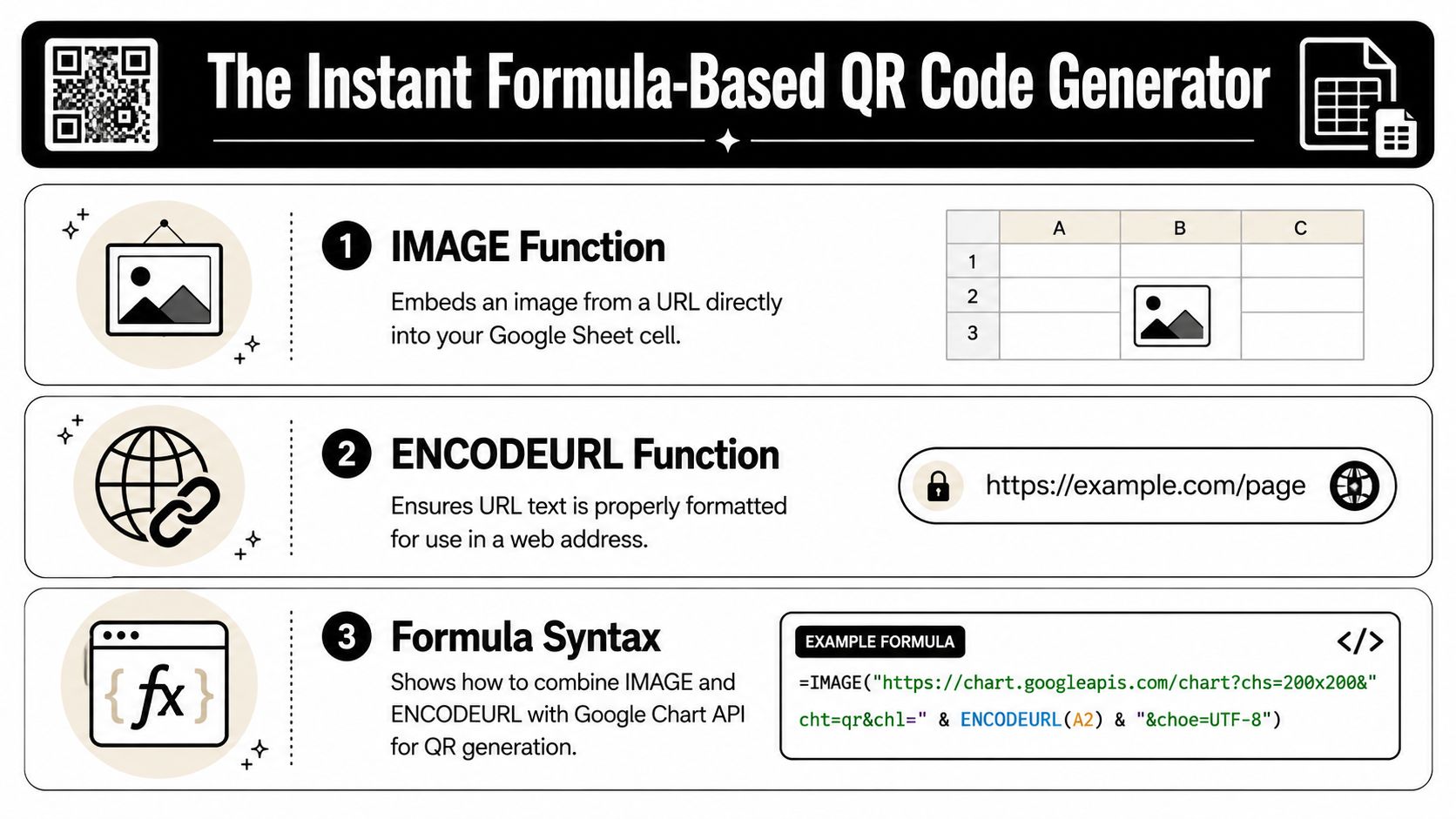 An infographic showing how to create QR codes in Google Sheets using IMAGE and ENCODEURL functions.
