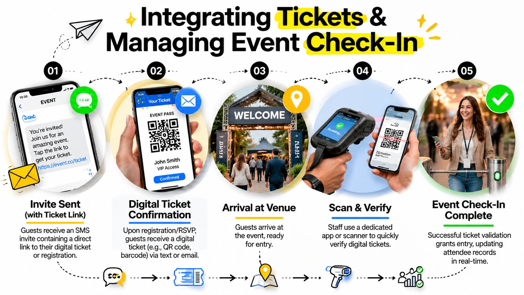 A 5-step infographic showing the process of sending event invites, issuing digital tickets, and managing venue check-ins.