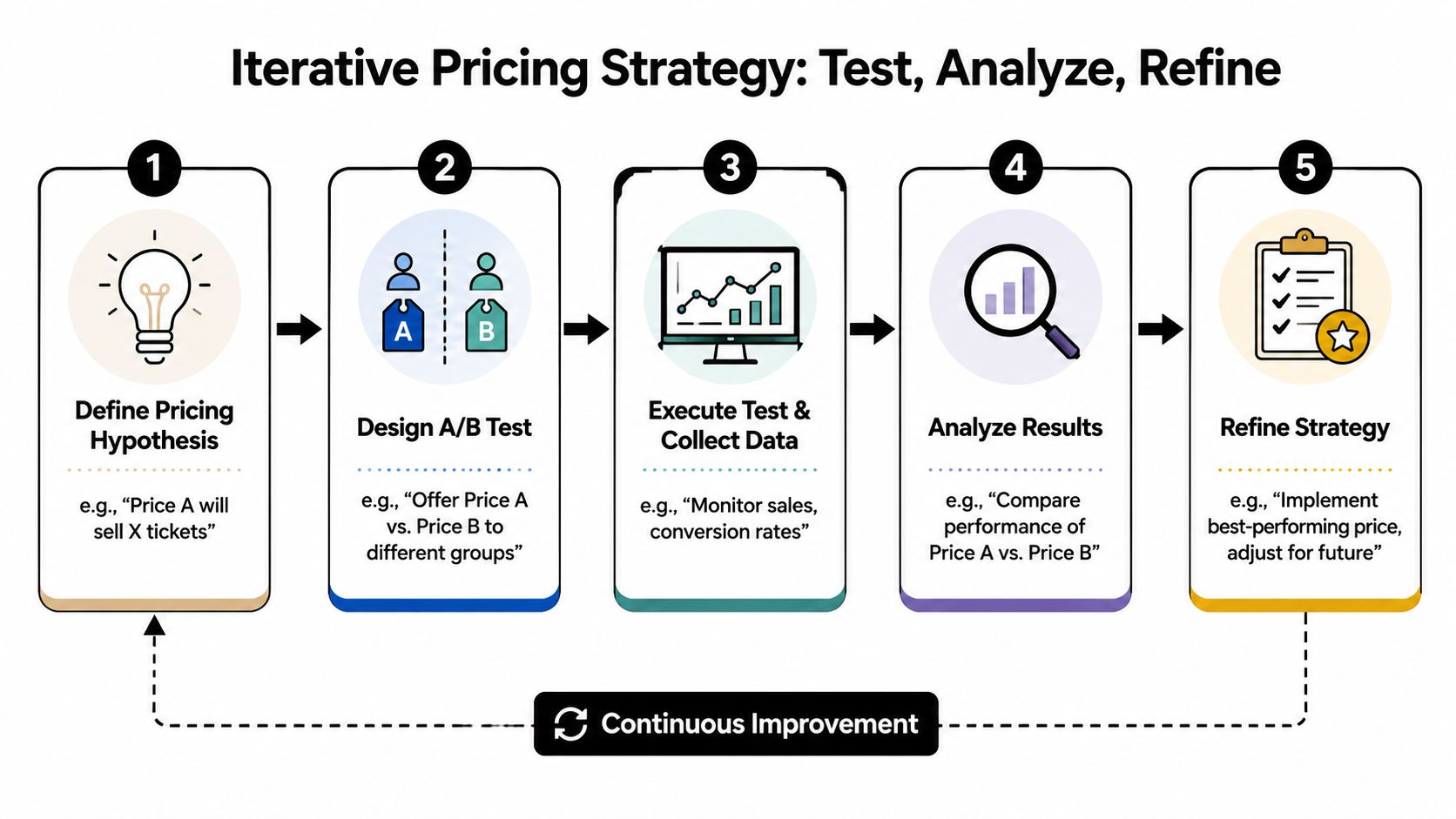 A five-step flowchart illustrating an iterative pricing strategy process for testing and refining ticket sales.