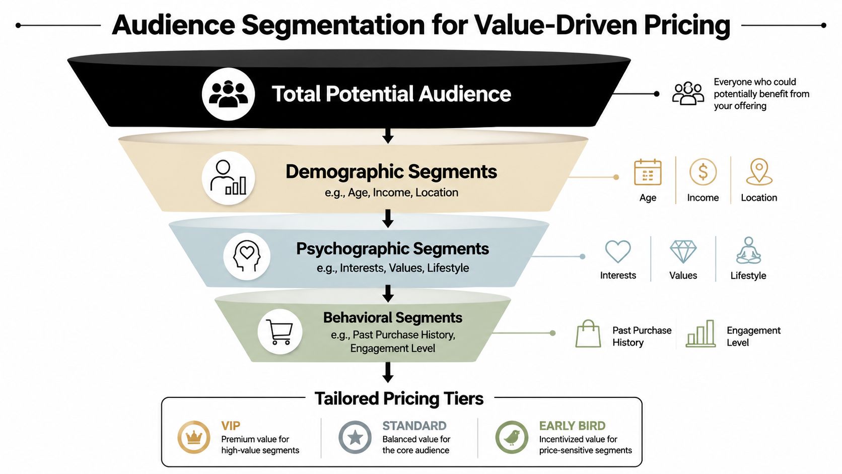 A funnel diagram illustrating audience segmentation strategies for developing value-driven pricing tiers for potential customers.