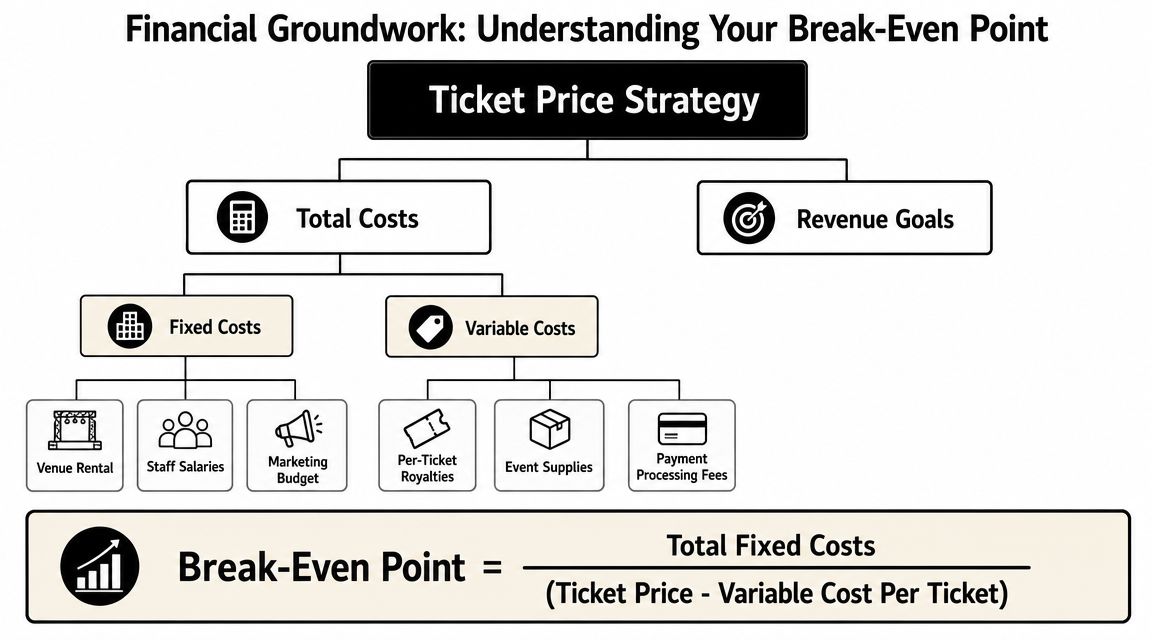 A diagram outlining ticket pricing strategy, covering total costs, fixed costs, variable costs, and break-even point formula.