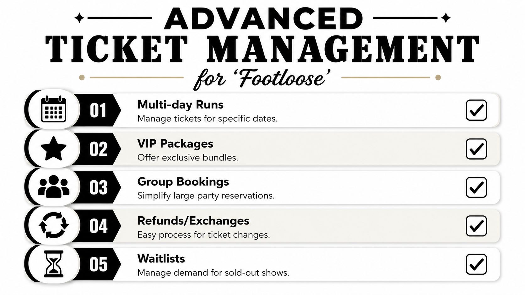 An infographic listing five advanced ticket management features for the musical Footloose, including multi-day runs and waitlists.