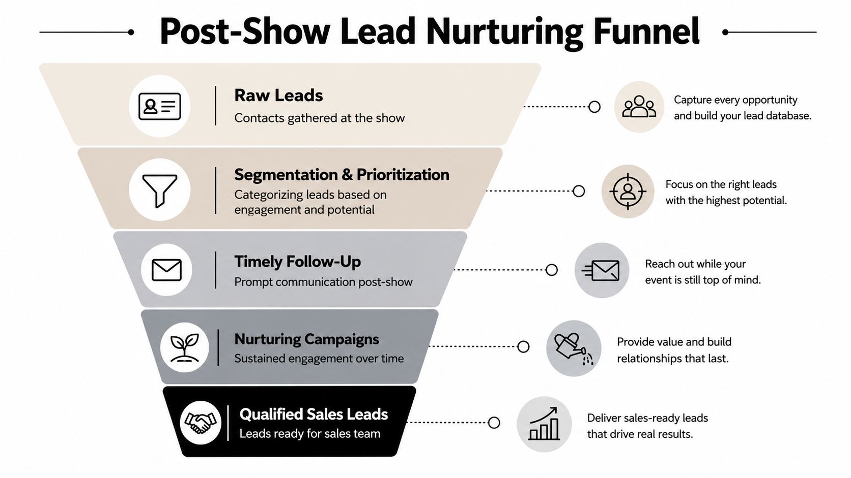 A diagram illustrating the five stages of a post-show lead nurturing funnel for trade show management.