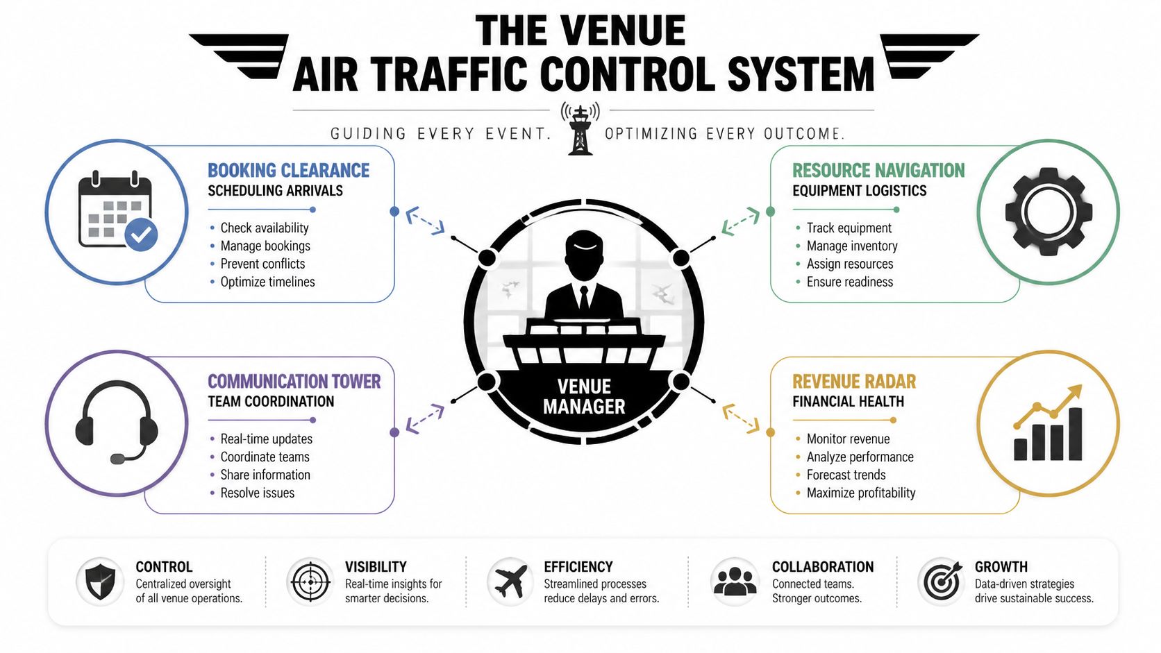 A diagram illustrating the Venue Air Traffic Control System for event planning, logistics, team communication, and financial monitoring.