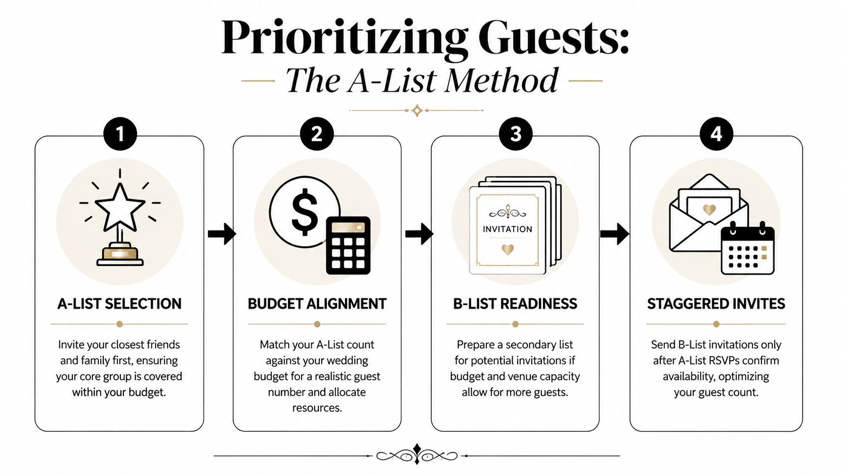 A four-step infographic illustrating the A-List method for organizing and prioritizing your wedding guest list efficiently.