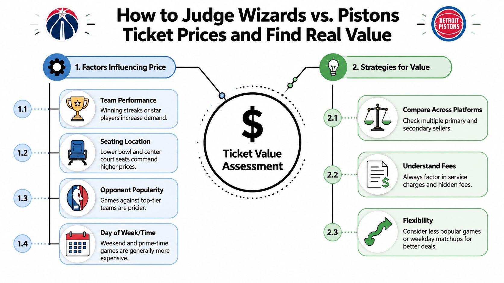 An infographic titled How to Judge Wizards vs. Pistons Ticket Prices and Find Real Value with helpful tips.