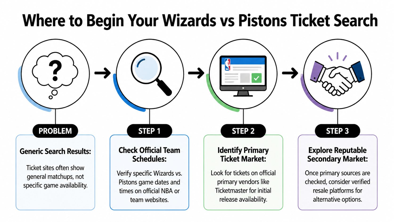 A four-step infographic showing how to find tickets for Wizards vs Pistons basketball games online.